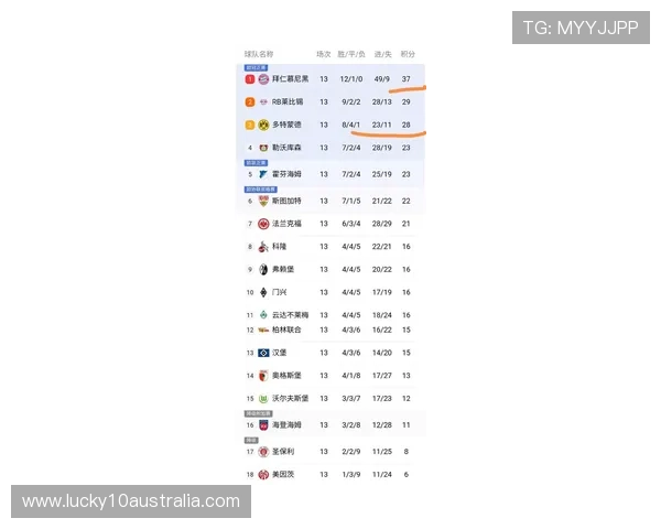 随着多特蒙德3-3绝平，德甲最新积分榜射手榜出炉
